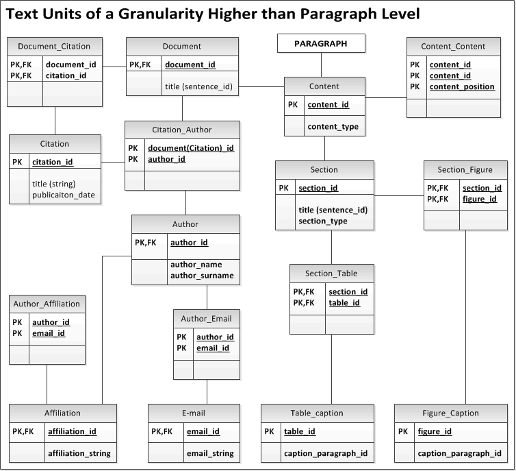 The data-entity relationships diagram